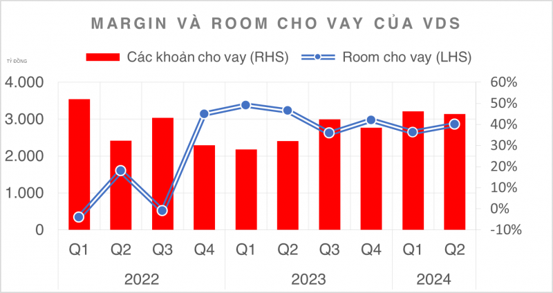 Chứng khoán Rồng Việt (VDS) không mở rộng được dư nợ cho vay margin trong quý II/2024 Chứng khoán Rồng Việt (VDS) không mở rộng được dư nợ cho vay margin trong quý II/2024