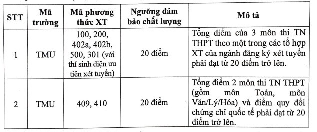 Điểm sàn xét tuyển Đại học Thương mại 2024 Điểm sàn xét tuyển Đại học Thương mại 2024