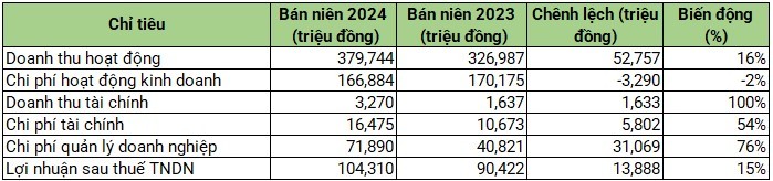 DNSE chiếm gần 30% thị phần tài khoản chứng khoán mở mới trong 6 tháng đầu năm DNSE chiếm gần 30% thị phần tài khoản chứng khoán mở mới trong 6 tháng đầu năm