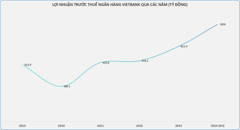 Vietbank và “điểm hẹn” HoSE Vietbank và “điểm hẹn” HoSE
