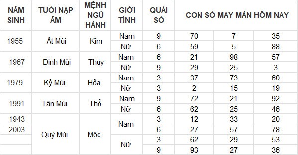 Con số may mắn hôm nay 24/7/2024 12 con giáp: Tuất gặp vận may bất ngờ Con số may mắn hôm nay 24/7/2024 12 con giáp: Tuất gặp vận may bất ngờ