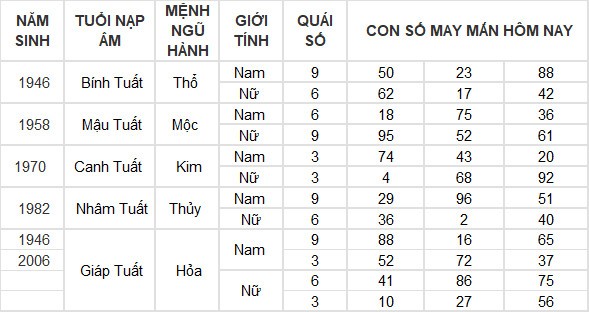 Con số may mắn hôm nay 23/7/2024 12 con giáp: Mùi cát tinh soi đường, lộc lá tràn về Con số may mắn hôm nay 23/7/2024 12 con giáp: Mùi cát tinh soi đường, lộc lá tràn về