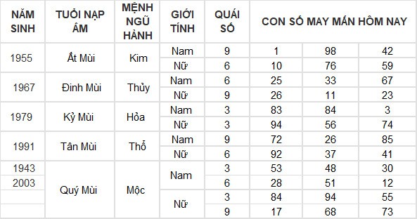 Con số may mắn hôm nay 22/7/2024 12 con giáp: Hợi tài lộc bủa vây Con số may mắn hôm nay 22/7/2024 12 con giáp: Hợi tài lộc bủa vây