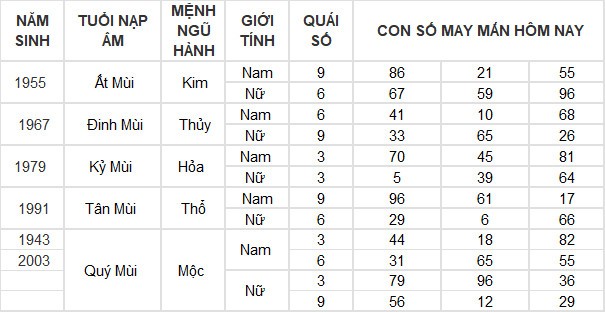 Con số may mắn hôm nay 21/7/2024 12 con giáp: Mão tiền vào đầy túi Con số may mắn hôm nay 21/7/2024 12 con giáp: Mão tiền vào đầy túi