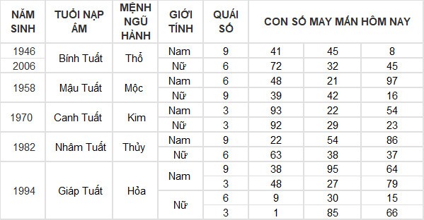 Con số may mắn hôm nay 24/7/2024 12 con giáp: Tuất gặp vận may bất ngờ Con số may mắn hôm nay 24/7/2024 12 con giáp: Tuất gặp vận may bất ngờ