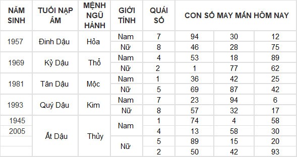 Con số may mắn hôm nay 23/7/2024 12 con giáp: Mùi cát tinh soi đường, lộc lá tràn về Con số may mắn hôm nay 23/7/2024 12 con giáp: Mùi cát tinh soi đường, lộc lá tràn về