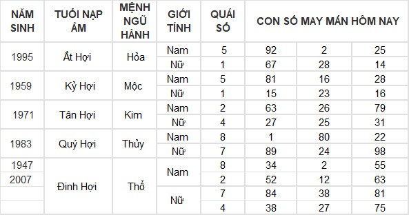 Con số may mắn hôm nay 22/7/2024 12 con giáp: Hợi tài lộc bủa vây Con số may mắn hôm nay 22/7/2024 12 con giáp: Hợi tài lộc bủa vây