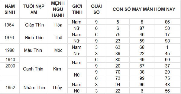 Con số may mắn hôm nay 24/7/2024 12 con giáp: Tuất gặp vận may bất ngờ Con số may mắn hôm nay 24/7/2024 12 con giáp: Tuất gặp vận may bất ngờ