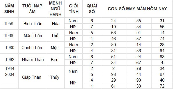 Con số may mắn hôm nay 21/7/2024 12 con giáp: Mão tiền vào đầy túi Con số may mắn hôm nay 21/7/2024 12 con giáp: Mão tiền vào đầy túi