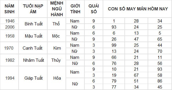 Con số may mắn hôm nay 22/7/2024 12 con giáp: Hợi tài lộc bủa vây Con số may mắn hôm nay 22/7/2024 12 con giáp: Hợi tài lộc bủa vây