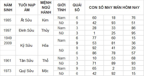 Con số may mắn hôm nay 23/7/2024 12 con giáp: Mùi cát tinh soi đường, lộc lá tràn về Con số may mắn hôm nay 23/7/2024 12 con giáp: Mùi cát tinh soi đường, lộc lá tràn về