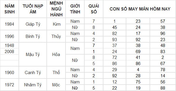 Con số may mắn hôm nay 24/7/2024 12 con giáp: Tuất gặp vận may bất ngờ Con số may mắn hôm nay 24/7/2024 12 con giáp: Tuất gặp vận may bất ngờ