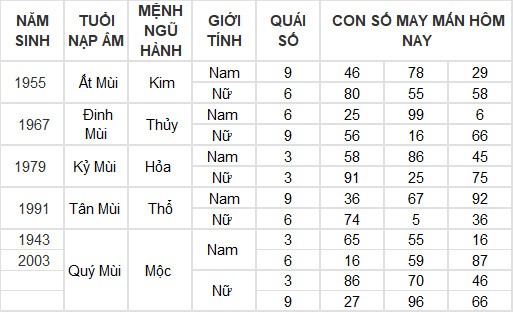 Con số may mắn hôm nay 25/7/2024 12 con giáp: Mùi có thành tài?