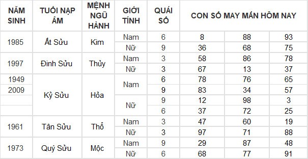 Con số may mắn hôm nay 21/7/2024 12 con giáp: Mão tiền vào đầy túi Con số may mắn hôm nay 21/7/2024 12 con giáp: Mão tiền vào đầy túi