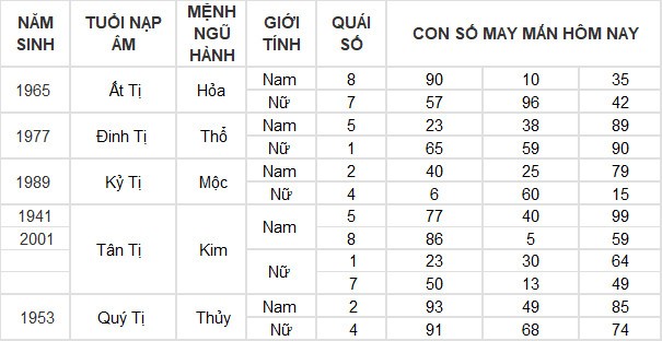 Con số may mắn hôm nay 21/7/2024 12 con giáp: Mão tiền vào đầy túi Con số may mắn hôm nay 21/7/2024 12 con giáp: Mão tiền vào đầy túi