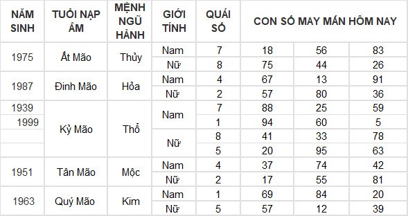 Con số may mắn hôm nay 23/7/2024 12 con giáp: Mùi cát tinh soi đường, lộc lá tràn về Con số may mắn hôm nay 23/7/2024 12 con giáp: Mùi cát tinh soi đường, lộc lá tràn về
