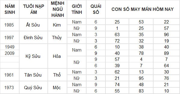 Con số may mắn hôm nay 24/7/2024 12 con giáp: Tuất gặp vận may bất ngờ Con số may mắn hôm nay 24/7/2024 12 con giáp: Tuất gặp vận may bất ngờ