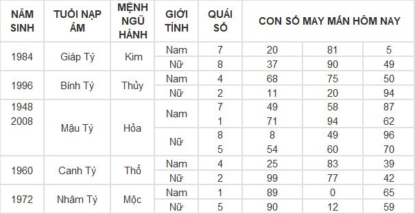 Con số may mắn hôm nay 21/7/2024 12 con giáp: Mão tiền vào đầy túi Con số may mắn hôm nay 21/7/2024 12 con giáp: Mão tiền vào đầy túi
