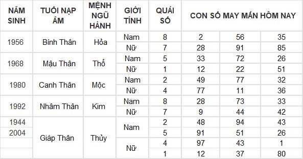 Con số may mắn hôm nay 22/7/2024 12 con giáp: Hợi tài lộc bủa vây Con số may mắn hôm nay 22/7/2024 12 con giáp: Hợi tài lộc bủa vây