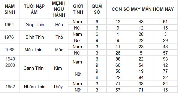 Con số may mắn hôm nay 22/7/2024 12 con giáp: Hợi tài lộc bủa vây Con số may mắn hôm nay 22/7/2024 12 con giáp: Hợi tài lộc bủa vây