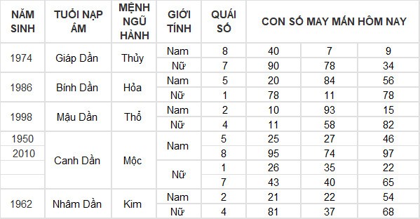 Con số may mắn hôm nay 24/7/2024 12 con giáp: Tuất gặp vận may bất ngờ Con số may mắn hôm nay 24/7/2024 12 con giáp: Tuất gặp vận may bất ngờ