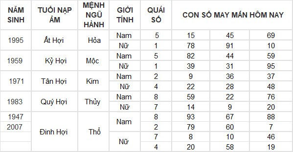 Con số may mắn hôm nay 24/7/2024 12 con giáp: Tuất gặp vận may bất ngờ Con số may mắn hôm nay 24/7/2024 12 con giáp: Tuất gặp vận may bất ngờ