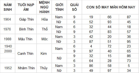 Con số may mắn hôm nay 23/7/2024 12 con giáp: Mùi cát tinh soi đường, lộc lá tràn về Con số may mắn hôm nay 23/7/2024 12 con giáp: Mùi cát tinh soi đường, lộc lá tràn về