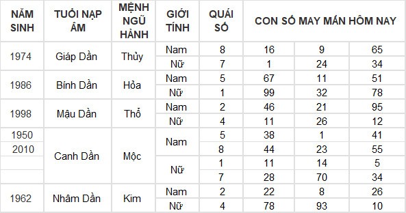 Con số may mắn hôm nay 22/7/2024 12 con giáp: Hợi tài lộc bủa vây Con số may mắn hôm nay 22/7/2024 12 con giáp: Hợi tài lộc bủa vây