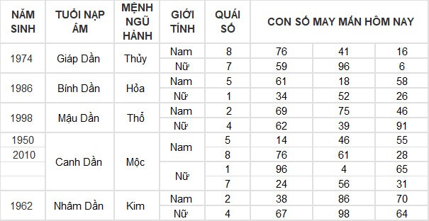 Con số may mắn hôm nay 21/7/2024 12 con giáp: Mão tiền vào đầy túi Con số may mắn hôm nay 21/7/2024 12 con giáp: Mão tiền vào đầy túi