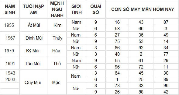 Con số may mắn hôm nay 23/7/2024 12 con giáp: Mùi cát tinh soi đường, lộc lá tràn về Con số may mắn hôm nay 23/7/2024 12 con giáp: Mùi cát tinh soi đường, lộc lá tràn về