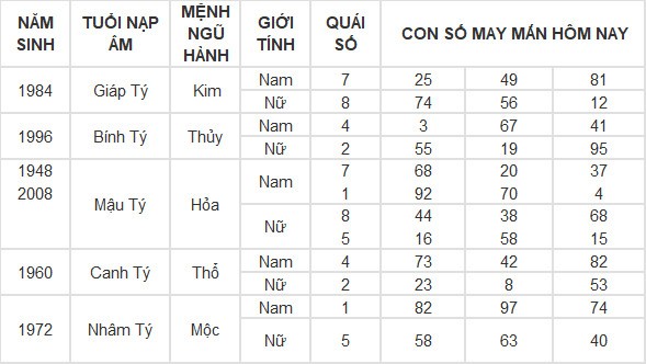 Con số may mắn hôm nay 23/7/2024 12 con giáp: Mùi cát tinh soi đường, lộc lá tràn về Con số may mắn hôm nay 23/7/2024 12 con giáp: Mùi cát tinh soi đường, lộc lá tràn về