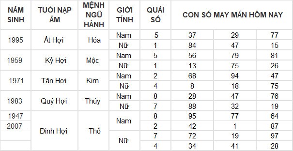 Con số may mắn hôm nay 21/7/2024 12 con giáp: Mão tiền vào đầy túi Con số may mắn hôm nay 21/7/2024 12 con giáp: Mão tiền vào đầy túi