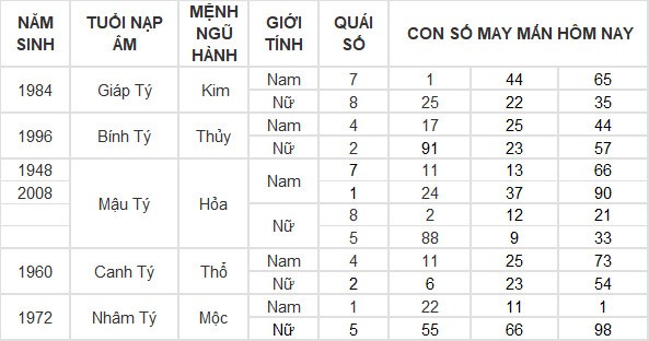 Con số may mắn hôm nay 22/7/2024 12 con giáp: Hợi tài lộc bủa vây Con số may mắn hôm nay 22/7/2024 12 con giáp: Hợi tài lộc bủa vây
