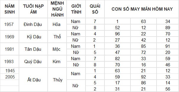 Con số may mắn hôm nay 21/7/2024 12 con giáp: Mão tiền vào đầy túi Con số may mắn hôm nay 21/7/2024 12 con giáp: Mão tiền vào đầy túi