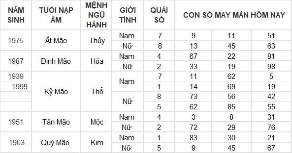 Con số may mắn hôm nay 22/7/2024 12 con giáp: Hợi tài lộc bủa vây Con số may mắn hôm nay 22/7/2024 12 con giáp: Hợi tài lộc bủa vây