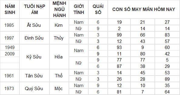 Con số may mắn hôm nay 22/7/2024 12 con giáp: Hợi tài lộc bủa vây Con số may mắn hôm nay 22/7/2024 12 con giáp: Hợi tài lộc bủa vây