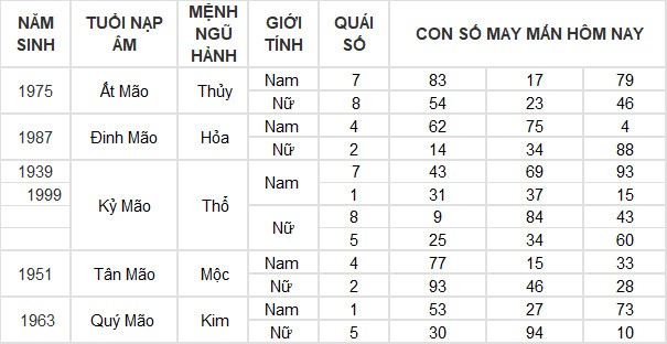 Con số may mắn hôm nay 21/7/2024 12 con giáp: Mão tiền vào đầy túi Con số may mắn hôm nay 21/7/2024 12 con giáp: Mão tiền vào đầy túi