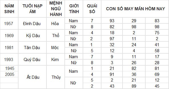 Con số may mắn hôm nay 22/7/2024 12 con giáp: Hợi tài lộc bủa vây Con số may mắn hôm nay 22/7/2024 12 con giáp: Hợi tài lộc bủa vây