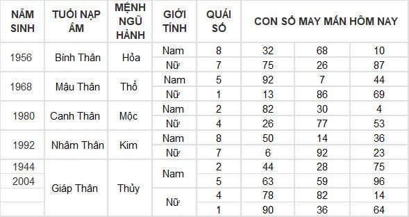 Con số may mắn hôm nay 23/7/2024 12 con giáp: Mùi cát tinh soi đường, lộc lá tràn về Con số may mắn hôm nay 23/7/2024 12 con giáp: Mùi cát tinh soi đường, lộc lá tràn về