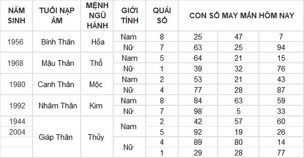 Con số may mắn hôm nay 24/7/2024 12 con giáp: Tuất gặp vận may bất ngờ Con số may mắn hôm nay 24/7/2024 12 con giáp: Tuất gặp vận may bất ngờ