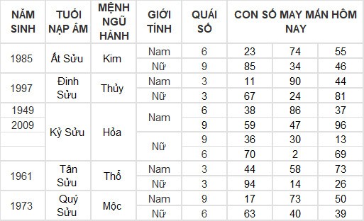 Con số may mắn hôm nay 25/7/2024 12 con giáp: Mùi có thành tài?