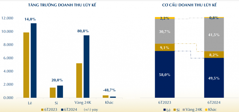 Doanh thu 6 tháng tăng hơn 34%, mỗi ngày PNJ lãi đều đặn gần 6,5 tỷ đồng Doanh thu 6 tháng tăng hơn 34%, mỗi ngày PNJ lãi đều đặn gần 6,5 tỷ đồng