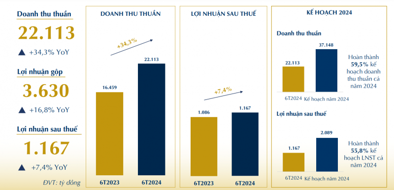 Doanh thu 6 tháng tăng hơn 34%, mỗi ngày PNJ lãi đều đặn gần 6,5 tỷ đồng Doanh thu 6 tháng tăng hơn 34%, mỗi ngày PNJ lãi đều đặn gần 6,5 tỷ đồng