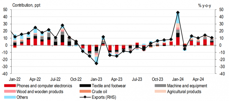 HSBC nâng dự báo tăng trưởng GDP năm 2024 của Việt Nam lên 6,5% HSBC nâng dự báo tăng trưởng GDP năm 2024 của Việt Nam lên 6,5%