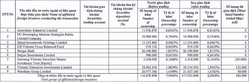 Dragon Capital quay lại gom MWG sau khi vừa Dragon Capital quay lại gom MWG sau khi vừa