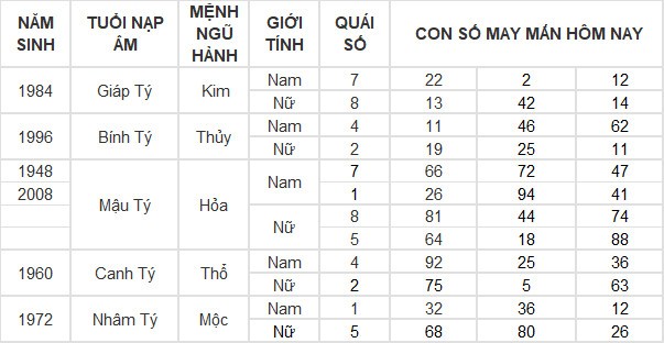 Con số may mắn hôm nay 31/7/2024 12 con giáp: Dậu thần tài gõ cửa, lộc lá tuồn vào nhà đúng ngày cuối tháng Con số may mắn hôm nay 31/7/2024 12 con giáp: Dậu thần tài gõ cửa, lộc lá tuồn vào nhà đúng ngày cuối tháng
