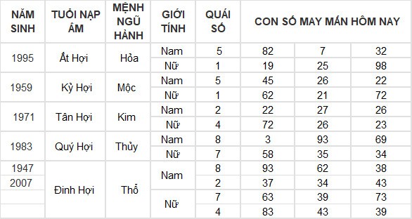 Con số may mắn hôm nay 28/7/2024 12 con giáp: Tuất tiền đồ gia tăng đáng kể