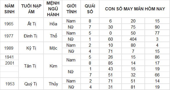 Con số may mắn hôm nay 28/7/2024 12 con giáp: Tuất tiền đồ gia tăng đáng kể