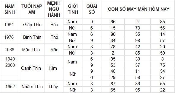 Con số may mắn hôm nay 28/7/2024 12 con giáp: Thìn – Tỵ phất lên như diều gặp gió Con số may mắn hôm nay 28/7/2024 12 con giáp: Thìn – Tỵ phất lên như diều gặp gió