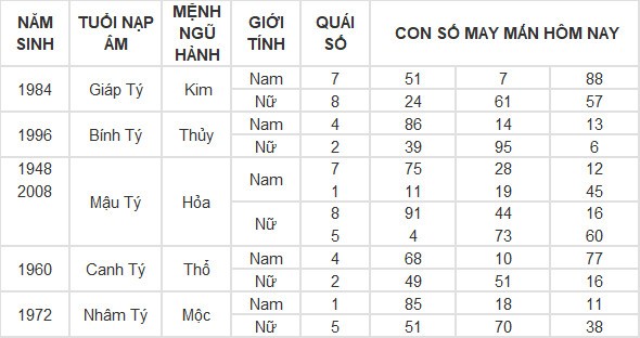 Con số may mắn hôm nay 28/7/2024 12 con giáp: Thìn – Tỵ phất lên như diều gặp gió Con số may mắn hôm nay 28/7/2024 12 con giáp: Thìn – Tỵ phất lên như diều gặp gió